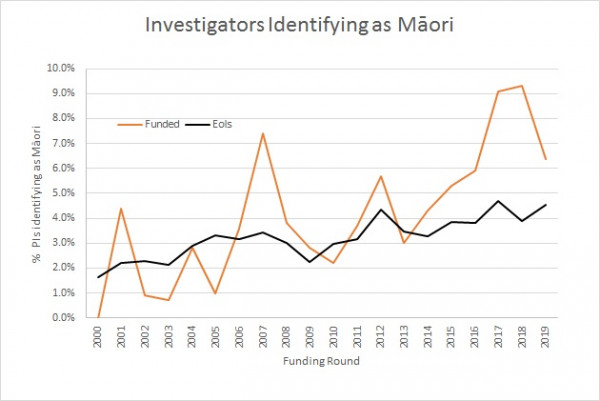 2019 investigators identifying as Maori v2