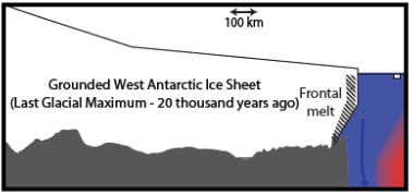 Schematic of an ice sheet bordering the ocean 20,000 years ago