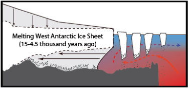 schematic of ocean water meltring an ice sheet