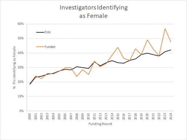 Line graph of percentage of investigators idetifying as female, applying to Marsden Fund, and successful.