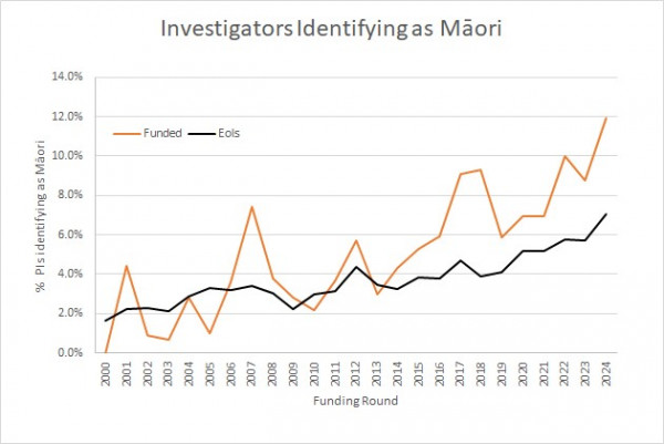 Line graph of percentage of investigators identifying as Māori applying to the Marsden Fund, and successful