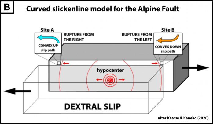 Slickenlines diagram