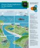 Climate change implications for NZ 2016 summary cover 134x162