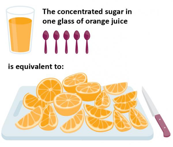 infographic orange juice concentrated sugar