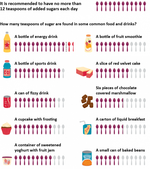 How Much Sugar Should We Eat 